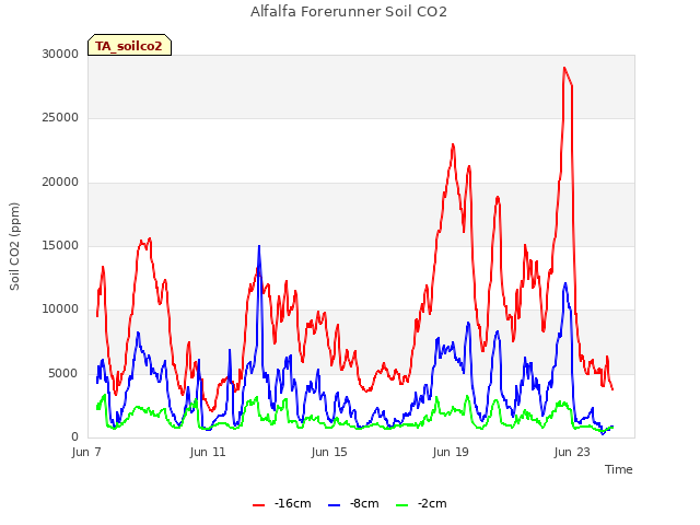 Explore the graph:Alfalfa Forerunner Soil CO2 in a new window