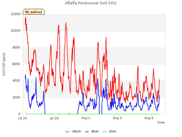 Explore the graph:Alfalfa Forerunner Soil CO2 in a new window