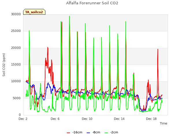 Explore the graph:Alfalfa Forerunner Soil CO2 in a new window