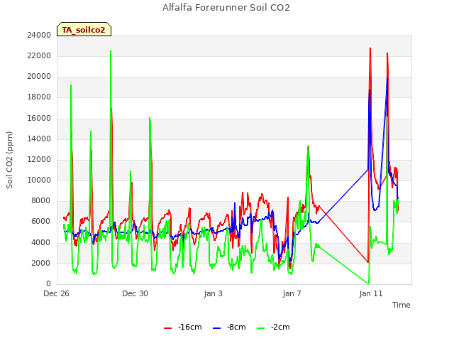 Explore the graph:Alfalfa Forerunner Soil CO2 in a new window