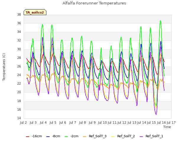 plot of Alfalfa Forerunner Temperatures