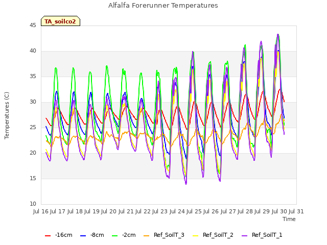 plot of Alfalfa Forerunner Temperatures