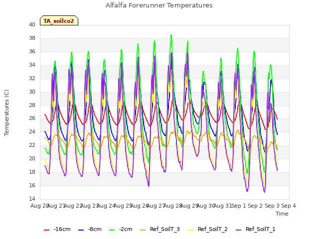 plot of Alfalfa Forerunner Temperatures