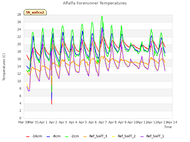 plot of Alfalfa Forerunner Temperatures