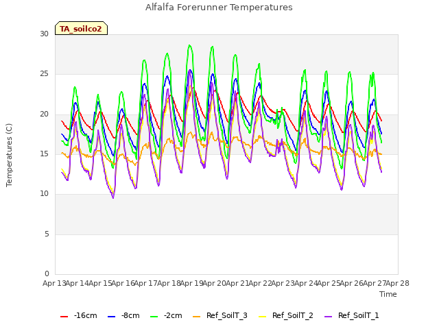 plot of Alfalfa Forerunner Temperatures