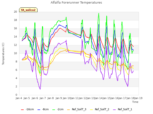plot of Alfalfa Forerunner Temperatures