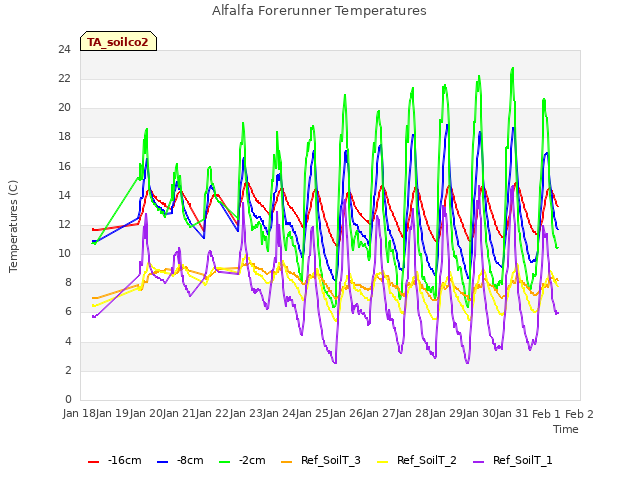 plot of Alfalfa Forerunner Temperatures