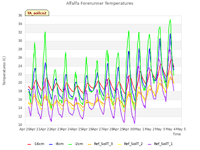 plot of Alfalfa Forerunner Temperatures