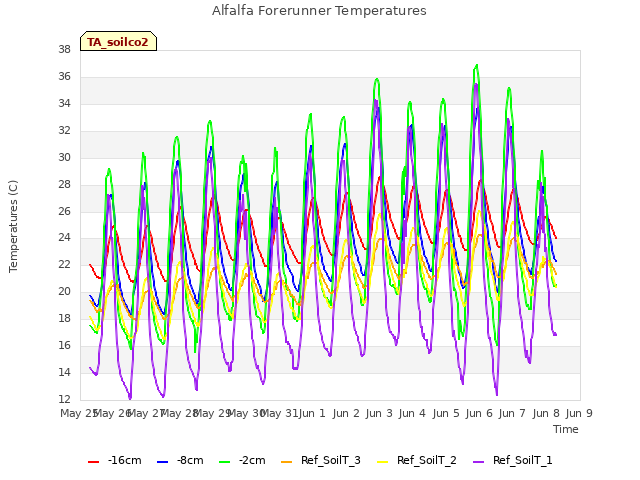 plot of Alfalfa Forerunner Temperatures