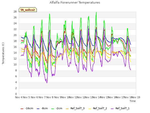 plot of Alfalfa Forerunner Temperatures