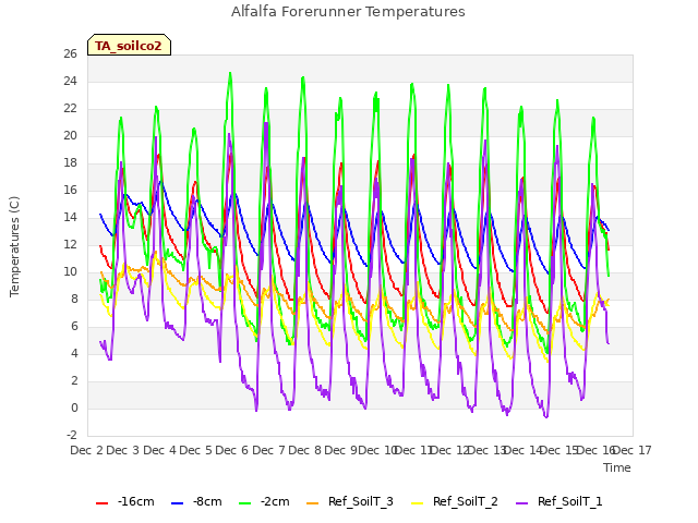 plot of Alfalfa Forerunner Temperatures