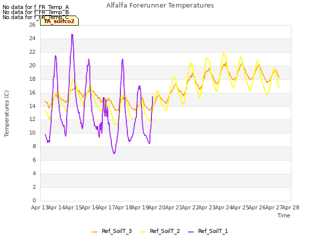 plot of Alfalfa Forerunner Temperatures