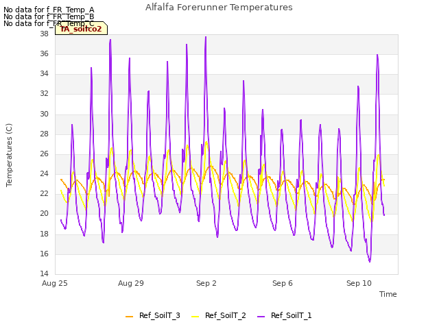 Explore the graph:Alfalfa Forerunner Temperatures in a new window