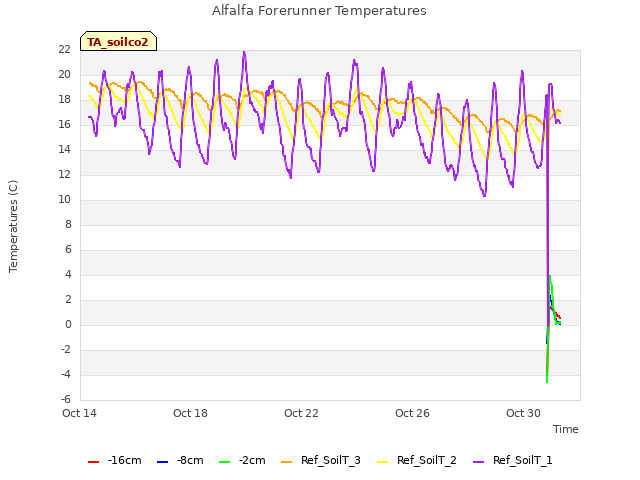 Explore the graph:Alfalfa Forerunner Temperatures in a new window