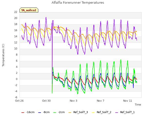 Explore the graph:Alfalfa Forerunner Temperatures in a new window