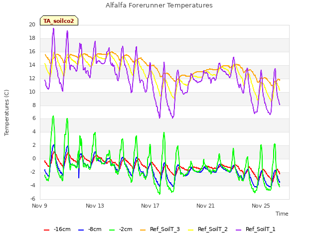 Explore the graph:Alfalfa Forerunner Temperatures in a new window