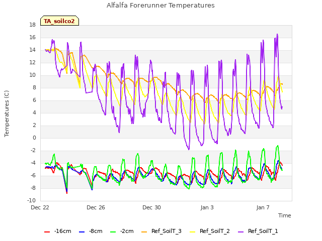 Explore the graph:Alfalfa Forerunner Temperatures in a new window