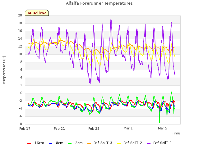 Explore the graph:Alfalfa Forerunner Temperatures in a new window