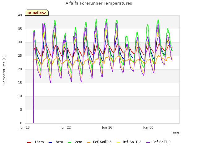 Explore the graph:Alfalfa Forerunner Temperatures in a new window