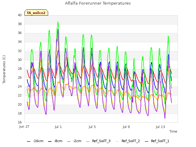 Explore the graph:Alfalfa Forerunner Temperatures in a new window