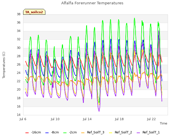 Explore the graph:Alfalfa Forerunner Temperatures in a new window