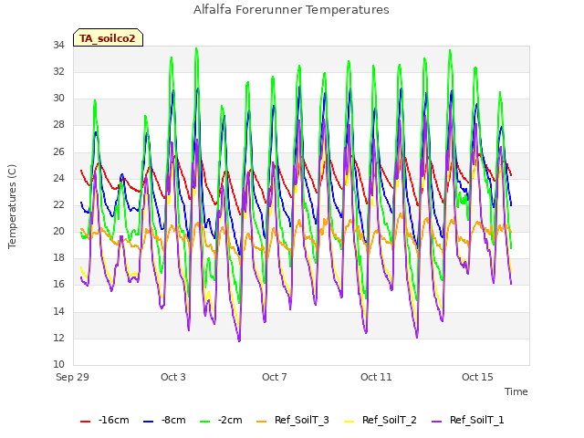 Explore the graph:Alfalfa Forerunner Temperatures in a new window