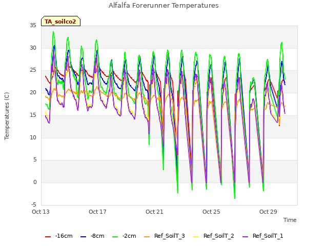 Explore the graph:Alfalfa Forerunner Temperatures in a new window