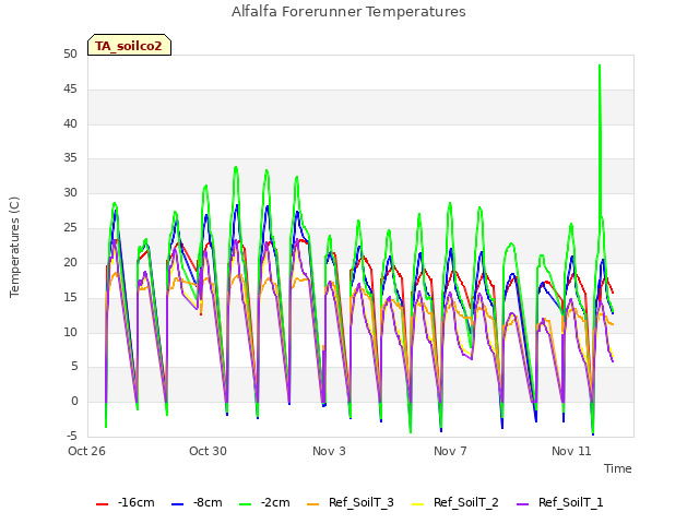Explore the graph:Alfalfa Forerunner Temperatures in a new window