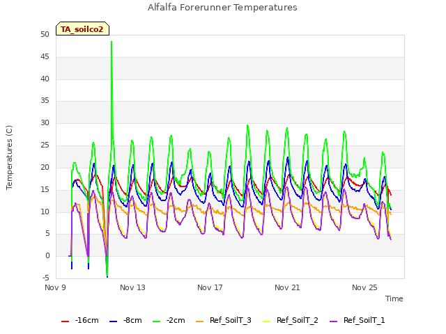 Explore the graph:Alfalfa Forerunner Temperatures in a new window
