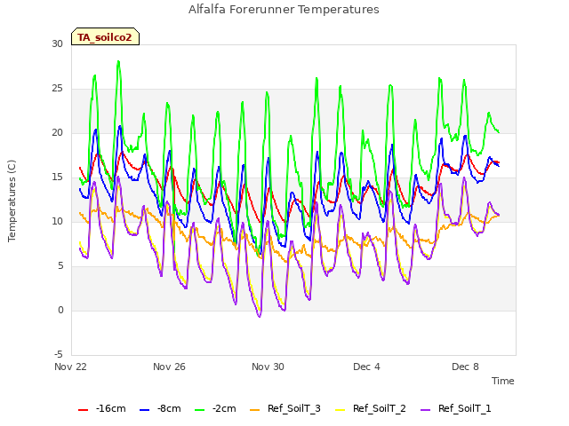 Explore the graph:Alfalfa Forerunner Temperatures in a new window