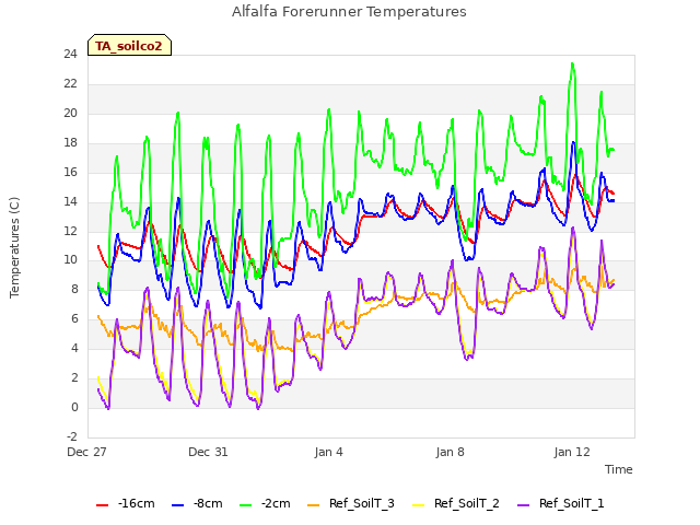 Explore the graph:Alfalfa Forerunner Temperatures in a new window