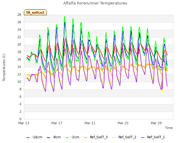 Explore the graph:Alfalfa Forerunner Temperatures in a new window