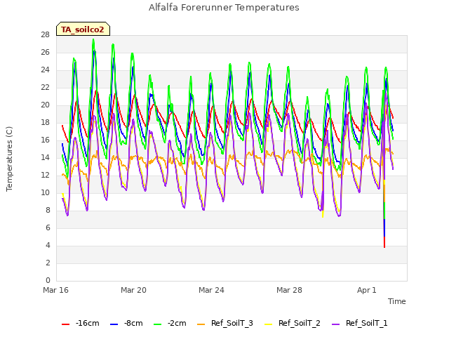 Explore the graph:Alfalfa Forerunner Temperatures in a new window