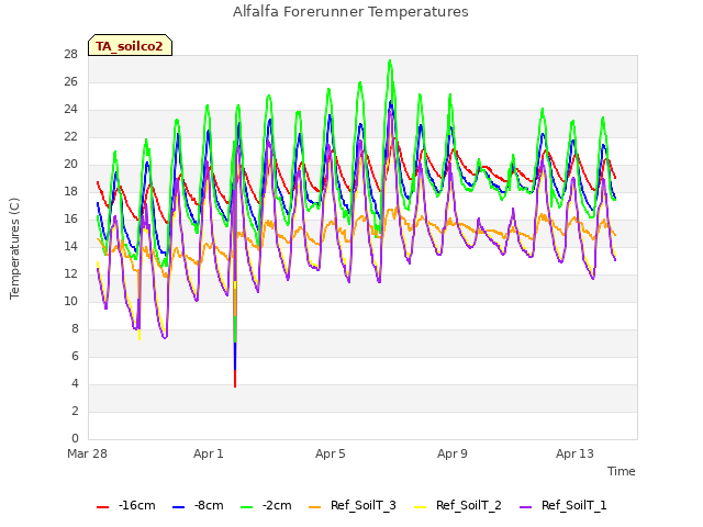 Explore the graph:Alfalfa Forerunner Temperatures in a new window