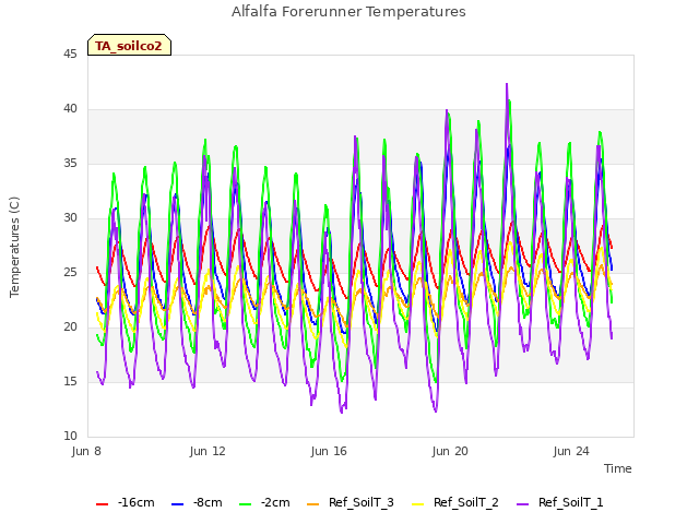 Explore the graph:Alfalfa Forerunner Temperatures in a new window