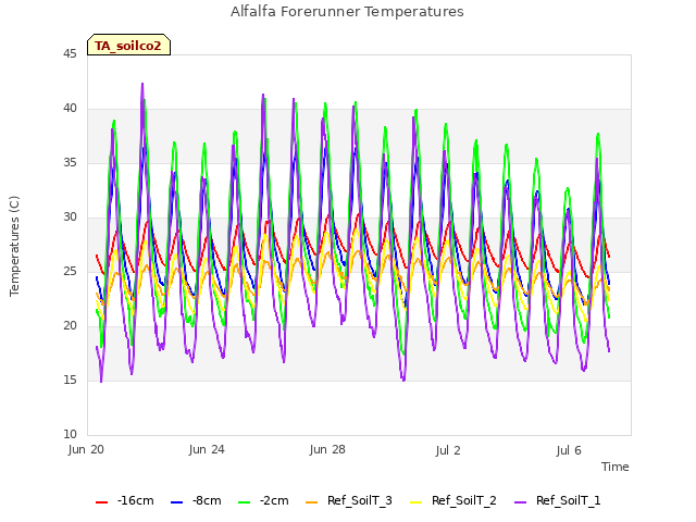 Explore the graph:Alfalfa Forerunner Temperatures in a new window