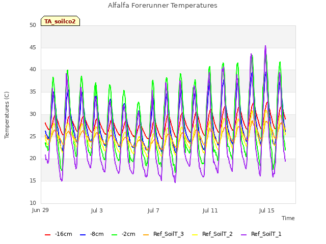 Explore the graph:Alfalfa Forerunner Temperatures in a new window
