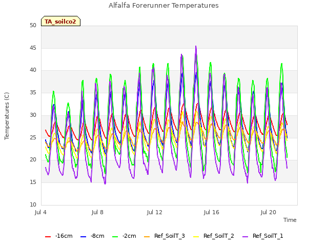 Explore the graph:Alfalfa Forerunner Temperatures in a new window