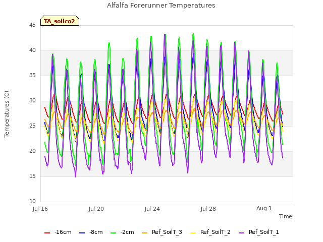 Explore the graph:Alfalfa Forerunner Temperatures in a new window