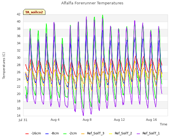Explore the graph:Alfalfa Forerunner Temperatures in a new window