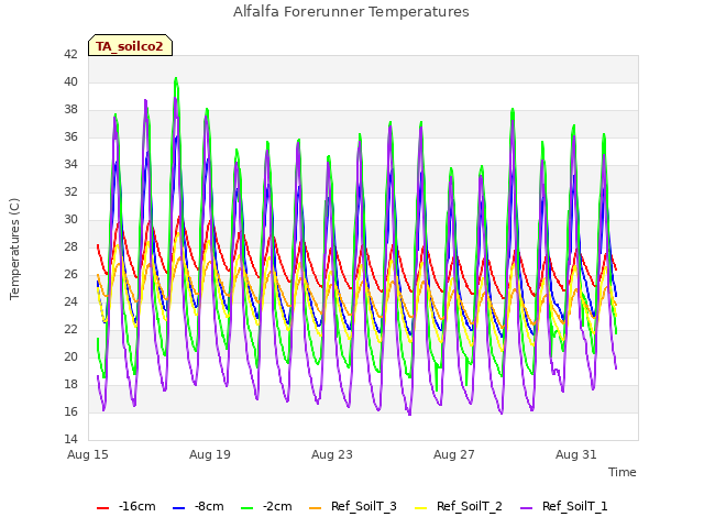 Explore the graph:Alfalfa Forerunner Temperatures in a new window