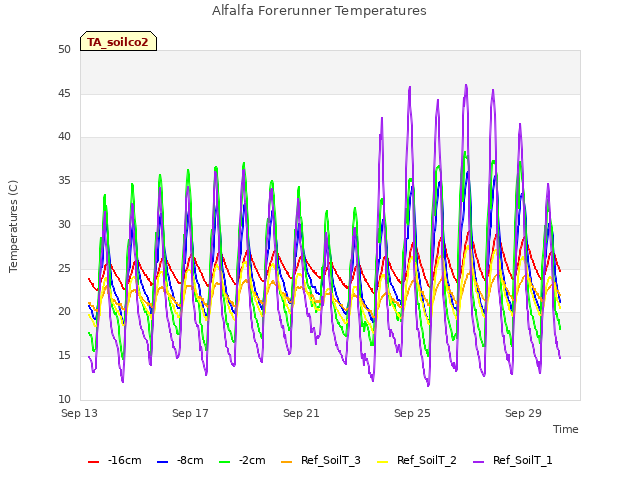Explore the graph:Alfalfa Forerunner Temperatures in a new window