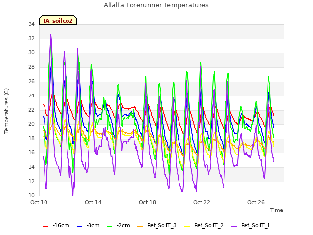 Explore the graph:Alfalfa Forerunner Temperatures in a new window