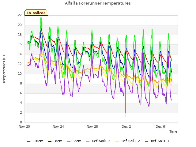Explore the graph:Alfalfa Forerunner Temperatures in a new window