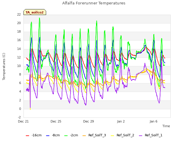Explore the graph:Alfalfa Forerunner Temperatures in a new window