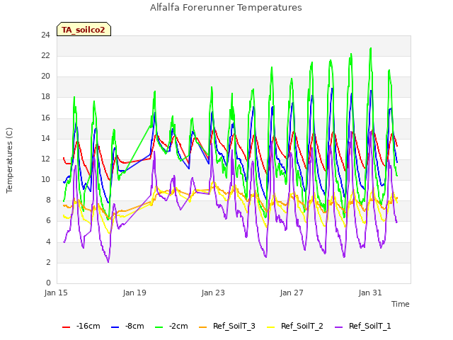 Explore the graph:Alfalfa Forerunner Temperatures in a new window