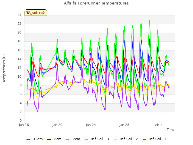 Explore the graph:Alfalfa Forerunner Temperatures in a new window