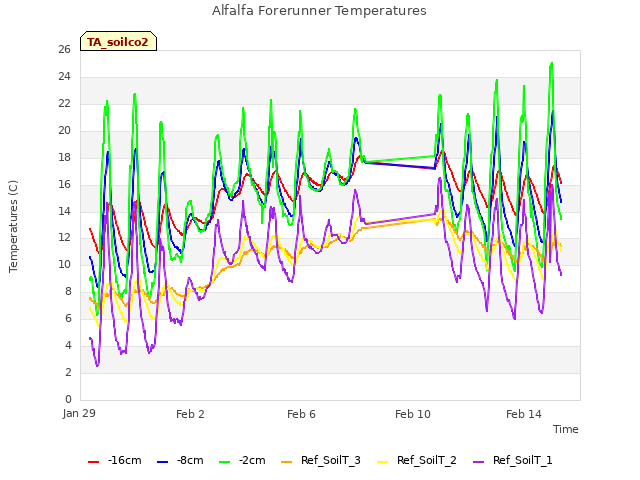 Explore the graph:Alfalfa Forerunner Temperatures in a new window