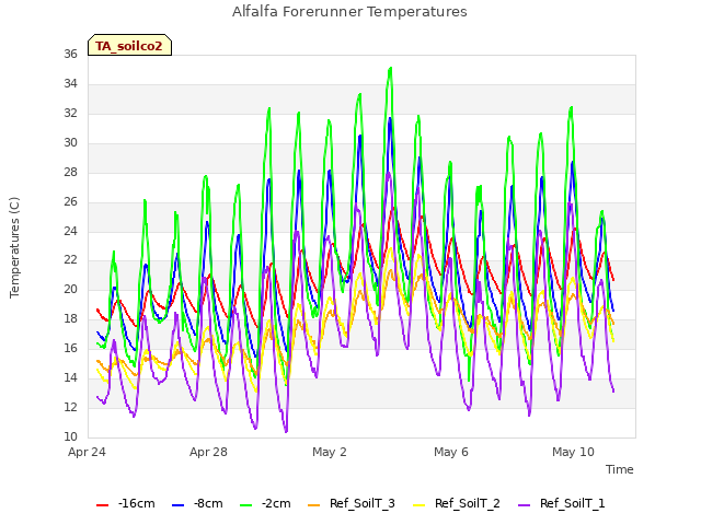 Explore the graph:Alfalfa Forerunner Temperatures in a new window