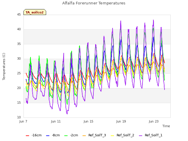 Explore the graph:Alfalfa Forerunner Temperatures in a new window